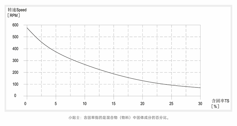 茄子你更懂app官网含固率-转速曲线